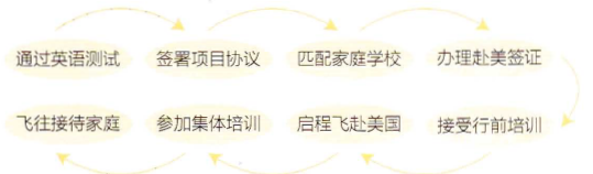 C:\Documents and Settings\Administrator\桌面\高中交流网站内容\项目介绍-申请流程\申请流程.png